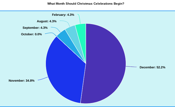 What Month Should Christmas Celebrations Begin? poll results: December 52.2%, November 34.8%, September 4.3%, August 4.3%, February 4.3%, and October 0.0%