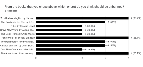 Bar chart results of books students think should be unbanned, with six responses: To Kill a Mockingbird by Harper Lee, Fahrenheit 451 by Ray Bradbury, The Adventures of Huckleberry Finn by Mark Twain, four people 66.7%, The Catcher in the Rye by J.D. Salinger, The Handmaid's Tale by Margaret Atwood, and Of Mice and Men by John Steinbeck, three votes 50%, 1984 by George Orwell, Brave New World by Aldous Huxley, The Color Purple by Alice Walker, and One Flew Over the Cuckoo's Nest by Ken Kesey two people each, 33.3%.