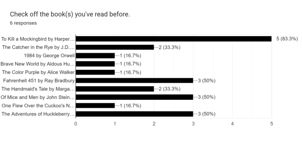 Bar chart results of books students have read before, with six responses: To Kill a Mockingbird by Harper Lee, five people 83.3%, The Catcher in the Rye by J.D. Salinger and The Handmaid's Tale by Margaret Atwood two votes 33.3%, 1984 by George Orwell, Brave New World by Aldous Huxley, The Color Purple by Alice Walker, and One Flew Over the Cuckoo's Nest by Ken Kesey one person each, 16.7%, and Fahrenheit 451 by Ray Bradbury, Of Mice and Men by John Steinbeck, and The Adventures of Huckleberry Finn by Mark Twain with three votes each, 50%.